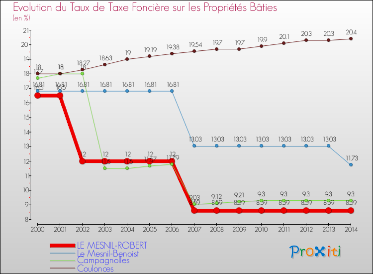 Evolution du taux de la taxe foncière sur le bati pour LE MESNIL-ROBERT et les communes proches de 2000 à 2014 Comparaison des taux de taxe foncière sur le bati pour LE MESNIL-ROBERT et les communes voisines de 2000 à 2014