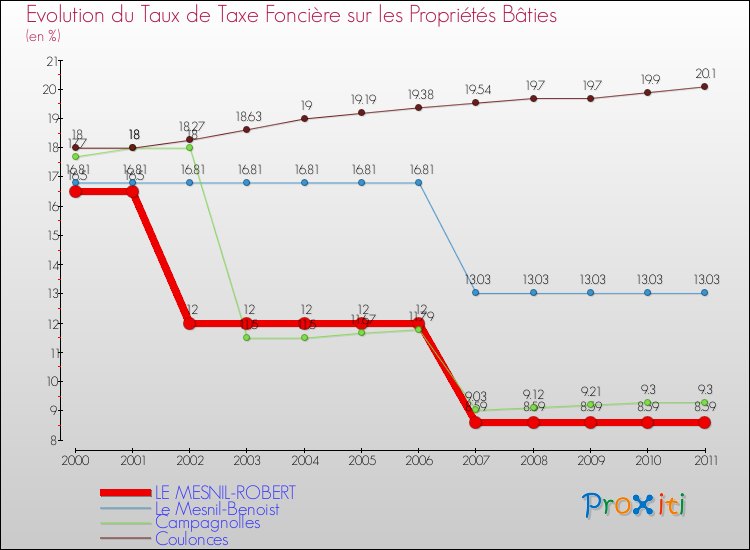 Evolution du taux de la taxe foncière sur le bati pour LE MESNIL-ROBERT et les communes proches Comparaison des taux de taxe foncière sur le bati pour LE MESNIL-ROBERT et les communes voisines