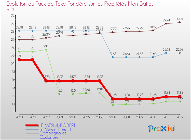 Evolution du taux de la taxe foncière sur les immeubles et terrains non batis pour LE MESNIL-ROBERT et les communes proches de 2000 à 2012 Comparaison des taux de la taxe foncière sur les immeubles et terrains non batis pour LE MESNIL-ROBERT et les communes voisines de 2000 à 2012