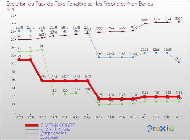 Evolution du taux de la taxe foncière sur les immeubles et terrains non batis pour LE MESNIL-ROBERT et les communes proches de 2000 à 2014 Comparaison des taux de la taxe foncière sur les immeubles et terrains non batis pour LE MESNIL-ROBERT et les communes voisines de 2000 à 2014