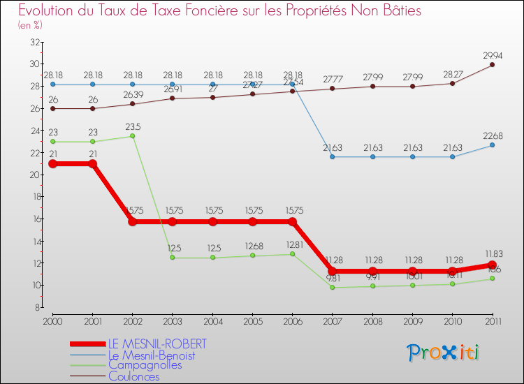 Evolution du taux de la taxe foncière sur les immeubles et terrains non batis pour LE MESNIL-ROBERT et les communes proches Comparaison des taux de la taxe foncière sur les immeubles et terrains non batis pour LE MESNIL-ROBERT et les communes voisines