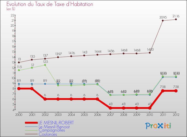 Evolution du taux de la taxe d'habitation pour LE MESNIL-ROBERT et les communes proches Comparaison des taux de la taxe d'habitation pour LE MESNIL-ROBERT et les communes voisines