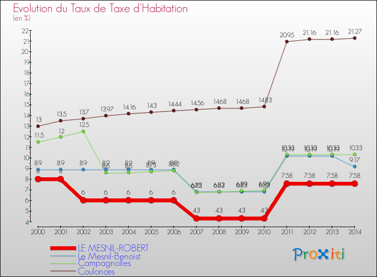 Evolution du taux de la taxe d'habitation pour LE MESNIL-ROBERT et les communes proches de 2000 à 2014 Comparaison des taux de la taxe d'habitation pour LE MESNIL-ROBERT et les communes voisines de 2000 à 2014