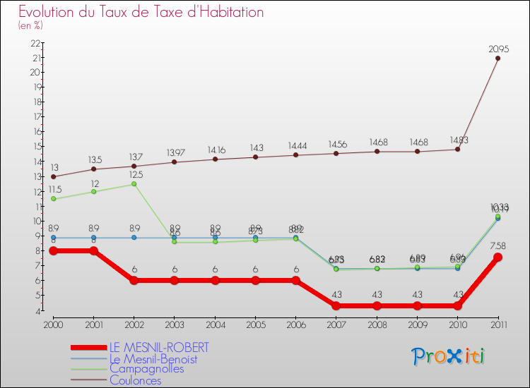 Evolution du taux de la taxe d'habitation pour LE MESNIL-ROBERT et les communes proches Comparaison des taux de la taxe d'habitation pour LE MESNIL-ROBERT et les communes voisines