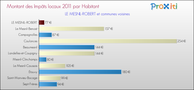 Montant des impôts locaux par Habitant pour LE MESNIL-ROBERT et les communes proches Comparaison des impôts locaux par habitant pour LE MESNIL-ROBERT et les communes voisines