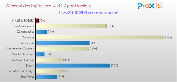 Montant des impôts locaux par Habitant pour LE MESNIL-ROBERT et les communes proches Comparaison des impôts locaux par habitant pour LE MESNIL-ROBERT et les communes voisines