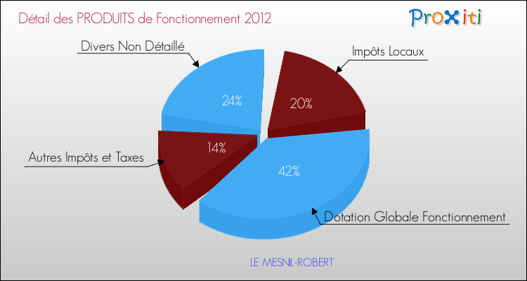 Décomposition du Budget de Fonctionnement 2012 de la commune de LE MESNIL-ROBERT Budget de Fonctionnement 2012 pour la commune de LE MESNIL-ROBERT