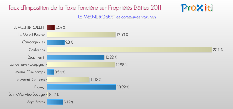 Taux d'imposition de la taxe foncière sur le bati 2011 pour LE MESNIL-ROBERT et les communes proches Comparaison des taux d'imposition de la taxe foncière sur le bati 2011 pour LE MESNIL-ROBERT et les communes voisines