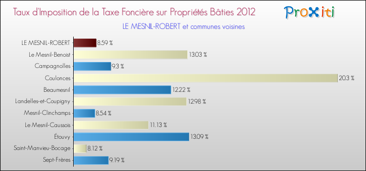 Taux d'imposition de la taxe foncière sur le bati 2012 pour LE MESNIL-ROBERT et les communes proches Comparaison des taux d'imposition de la taxe foncière sur le bati 2012 pour LE MESNIL-ROBERT et les communes voisines