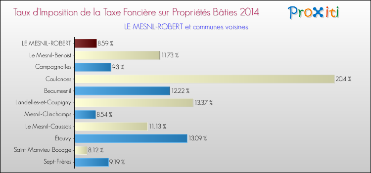 Taux d'imposition de la taxe foncière sur le bati 2014 pour LE MESNIL-ROBERT et les communes proches Comparaison des taux d'imposition de la taxe foncière sur le bati 2014 pour LE MESNIL-ROBERT et les communes voisines