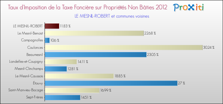 Taux d'imposition de la taxe foncière sur les immeubles et terrains non batis 2012 pour LE MESNIL-ROBERT et les communes proches Comparaison des taux d'imposition de la taxe foncière sur les immeubles et terrains non batis 2012 pour LE MESNIL-ROBERT et les communes voisines