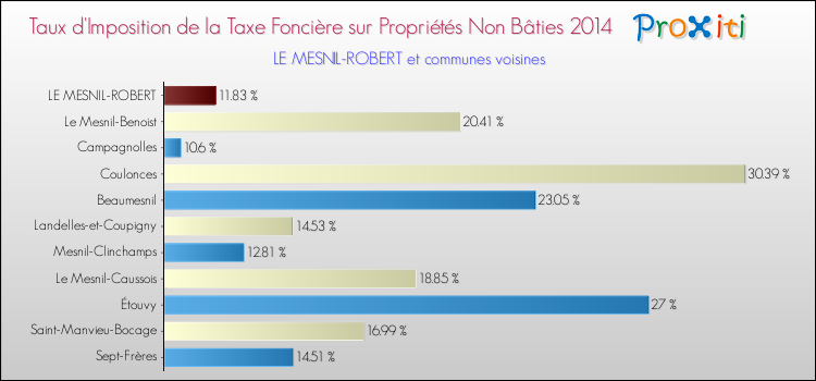 Taux d'imposition de la taxe foncière sur les immeubles et terrains non batis 2014 pour LE MESNIL-ROBERT et les communes proches Comparaison des taux d'imposition de la taxe foncière sur les immeubles et terrains non batis 2014 pour LE MESNIL-ROBERT et les communes voisines
