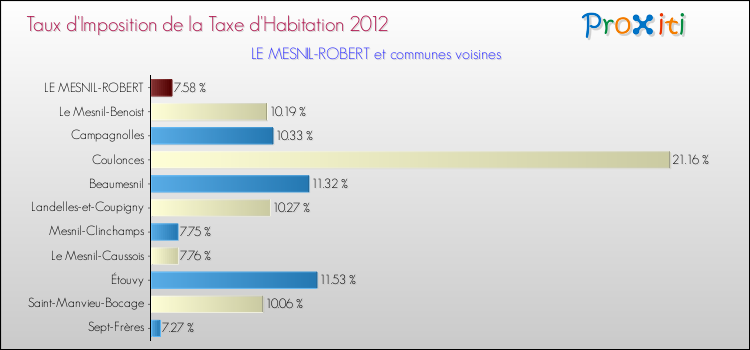 Taux d'imposition de la taxe d'habitation 2012 pour LE MESNIL-ROBERT et les communes proches Comparaison des taux d'imposition de la taxe d'habitation 2012 pour LE MESNIL-ROBERT et les communes voisines