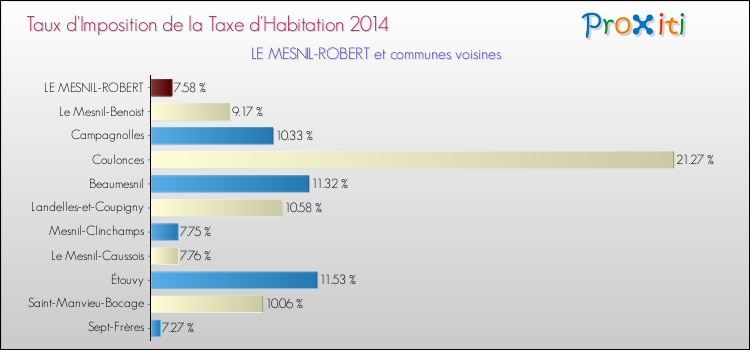 Taux d'imposition de la taxe d'habitation 2014 pour LE MESNIL-ROBERT et les communes proches Comparaison des taux d'imposition de la taxe d'habitation 2014 pour LE MESNIL-ROBERT et les communes voisines
