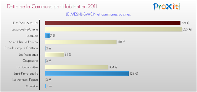 Dette par habitant de la commune en 2011 pour LE MESNIL-SIMON et les communes proches Comparaison de la dette par habitant de la commune en 2011 pour LE MESNIL-SIMON et les communes voisines