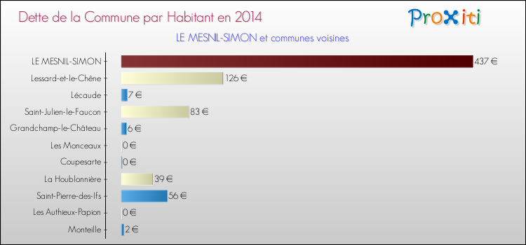 Dette par habitant de la commune en 2014 pour LE MESNIL-SIMON et les communes proches Comparaison de la dette par habitant de la commune en 2014 pour LE MESNIL-SIMON et les communes voisines