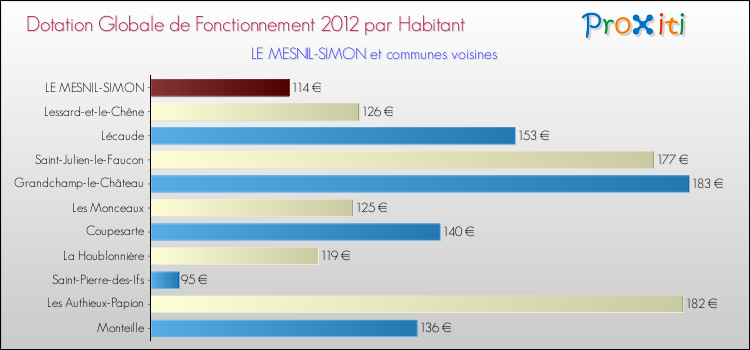 Montant des dotations globales de fonctionnement DGF par Habitant pour LE MESNIL-SIMON et les communes proches Comparaison des des dotations globales de fonctionnement DGF par habitant pour LE MESNIL-SIMON et les communes voisines