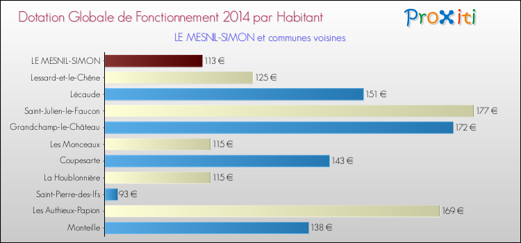 Montant des dotations globales de fonctionnement DGF par Habitant pour LE MESNIL-SIMON et les communes proches en 2014. Comparaison des des dotations globales de fonctionnement DGF par habitant pour LE MESNIL-SIMON et les communes voisines en 2014.
