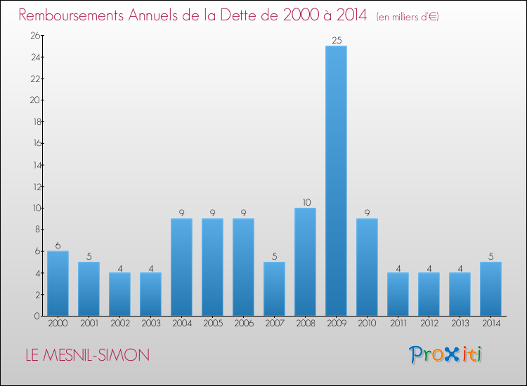 Evolution de l'annuité de la dette pour la commune de LE MESNIL-SIMON de 2000 à 2014 Annuités de la dette pour LE MESNIL-SIMON de 2000 à 2014