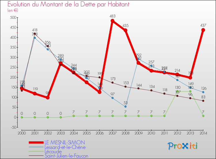 Evolution de la dette par habitant pour la commune de LE MESNIL-SIMON et les communes proches de 2000 à 2014 Comparaison de la dette par habitant pour LE MESNIL-SIMON et les communes voisines de 2000 à 2014