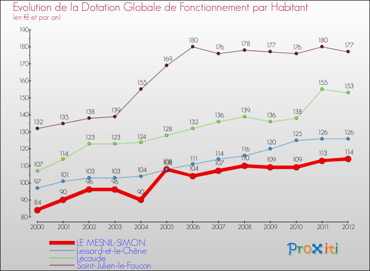 Evolution et montant de la dotation globale de fonctionnement par Habitant pour LE MESNIL-SIMON et les communes proches Comparaison des dotations globales de fonctionnement par habitant pour LE MESNIL-SIMON et les communes voisines