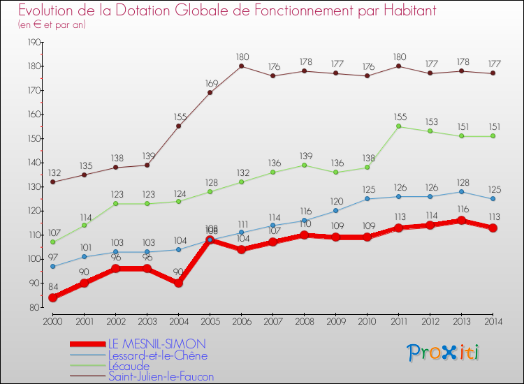 Evolution et montant de la dotation globale de fonctionnement par Habitant pour LE MESNIL-SIMON et les communes proches de 2000 à 2014. Comparaison des dotations globales de fonctionnement par habitant pour LE MESNIL-SIMON et les communes voisines de 2000 à 2014.