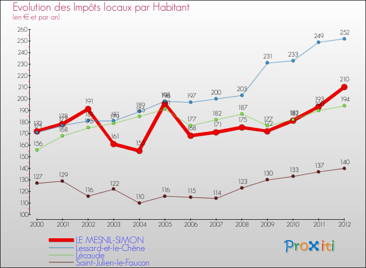 Evolution et montant des impôts locaux par Habitant pour LE MESNIL-SIMON et les communes proches Comparaison des impôts locaux par habitant pour LE MESNIL-SIMON et les communes voisines