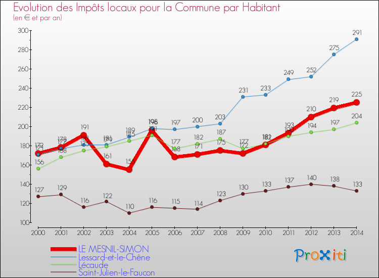Evolution et montant des impôts locaux par Habitant pour LE MESNIL-SIMON et les communes proches de 2000 à 2014 Comparaison des impôts locaux par habitant pour LE MESNIL-SIMON et les communes voisines de 2000 à 2014