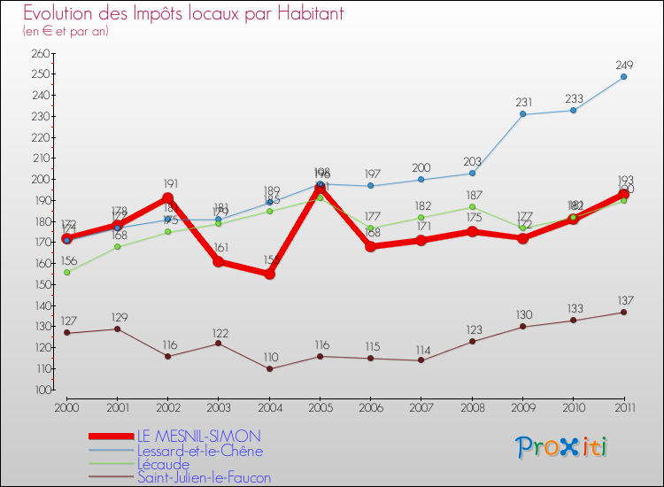 Evolution et montant des impôts locaux par Habitant pour LE MESNIL-SIMON et les communes proches Comparaison des impôts locaux par habitant pour LE MESNIL-SIMON et les communes voisines