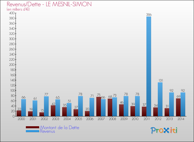 Evolution comparée de la dette et des revenus pour la commune de LE MESNIL-SIMON de 2000 à 2014 Comparaison de la dette et des revenus pour LE MESNIL-SIMON de 2000 à 2014