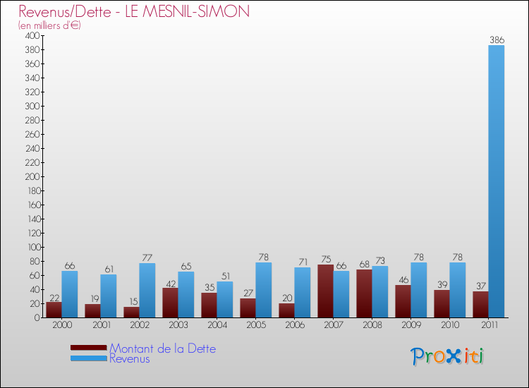 Evolution comparée de la dette et des revenus pour la commune de LE MESNIL-SIMON de 2000 à 2011 Comparaison de la dette et des revenus pour LE MESNIL-SIMON de 2000 à 2011