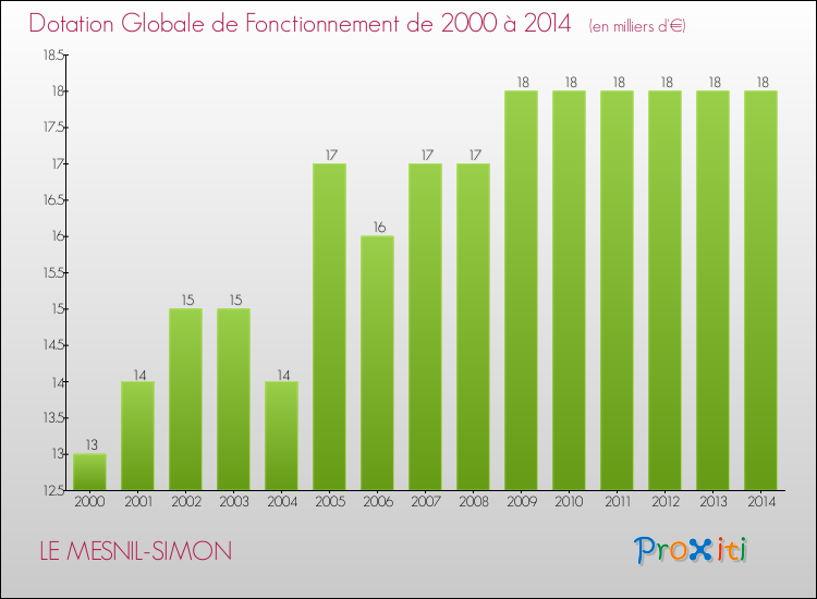 Evolution du montant de la Dotation Globale de Fonctionnement pour la commune de LE MESNIL-SIMON de 2000 à 2014 Evolution du montant de la Dotation Globale de Fonctionnement pour LE MESNIL-SIMON de 2000 à 2014