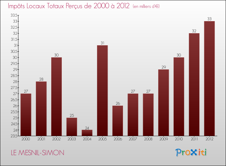 Evolution des Impôts Locaux pour la commune de LE MESNIL-SIMON de 2000 à 2012 Evolution des Impôts Locaux pour LE MESNIL-SIMON de 2000 à 2012