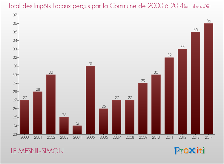 Evolution des Impôts Locaux pour la commune de LE MESNIL-SIMON de 2000 à 2014 Evolution des Impôts Locaux pour LE MESNIL-SIMON de 2000 à 2014