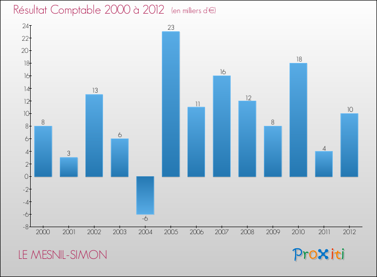 Evolution du résultat comptable pour la commune de LE MESNIL-SIMON de 2000 à 2012 Evolution du résultat comptable pour LE MESNIL-SIMON de 2000 à 2012