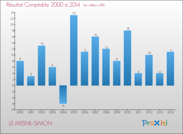 Evolution du résultat comptable pour la commune de LE MESNIL-SIMON de 2000 à 2014 Evolution du résultat comptable pour LE MESNIL-SIMON de 2000 à 2014