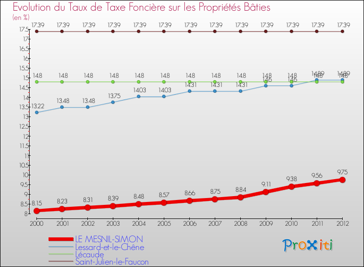 Evolution du taux de la taxe foncière sur le bati pour LE MESNIL-SIMON et les communes proches de 2000 à 2012 Comparaison des taux de taxe foncière sur le bati pour LE MESNIL-SIMON et les communes voisines de 2000 à 2012