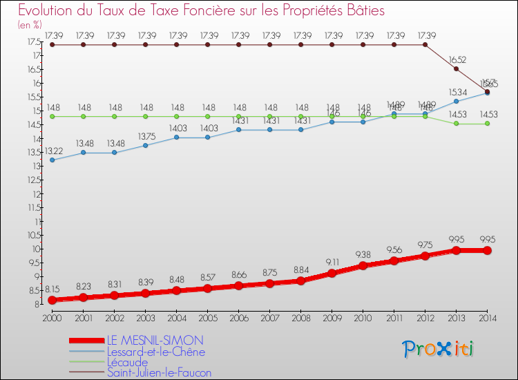 Evolution du taux de la taxe foncière sur le bati pour LE MESNIL-SIMON et les communes proches de 2000 à 2014 Comparaison des taux de taxe foncière sur le bati pour LE MESNIL-SIMON et les communes voisines de 2000 à 2014