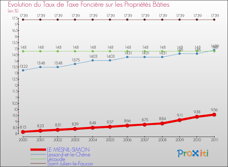 Evolution du taux de la taxe foncière sur le bati pour LE MESNIL-SIMON et les communes proches Comparaison des taux de taxe foncière sur le bati pour LE MESNIL-SIMON et les communes voisines
