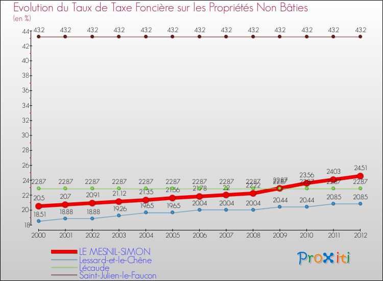 Evolution du taux de la taxe foncière sur les immeubles et terrains non batis pour LE MESNIL-SIMON et les communes proches de 2000 à 2012 Comparaison des taux de la taxe foncière sur les immeubles et terrains non batis pour LE MESNIL-SIMON et les communes voisines de 2000 à 2012