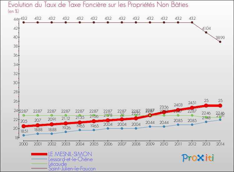 Evolution du taux de la taxe foncière sur les immeubles et terrains non batis pour LE MESNIL-SIMON et les communes proches de 2000 à 2014 Comparaison des taux de la taxe foncière sur les immeubles et terrains non batis pour LE MESNIL-SIMON et les communes voisines de 2000 à 2014