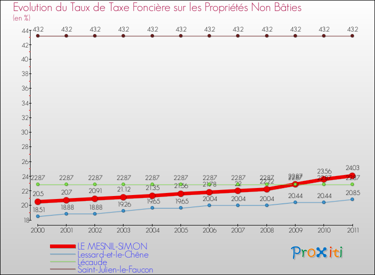 Evolution du taux de la taxe foncière sur les immeubles et terrains non batis pour LE MESNIL-SIMON et les communes proches Comparaison des taux de la taxe foncière sur les immeubles et terrains non batis pour LE MESNIL-SIMON et les communes voisines