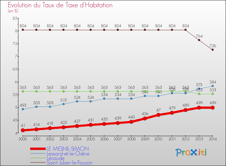 Evolution du taux de la taxe d'habitation pour LE MESNIL-SIMON et les communes proches de 2000 à 2014 Comparaison des taux de la taxe d'habitation pour LE MESNIL-SIMON et les communes voisines de 2000 à 2014