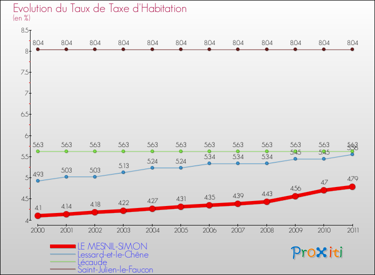 Evolution du taux de la taxe d'habitation pour LE MESNIL-SIMON et les communes proches Comparaison des taux de la taxe d'habitation pour LE MESNIL-SIMON et les communes voisines