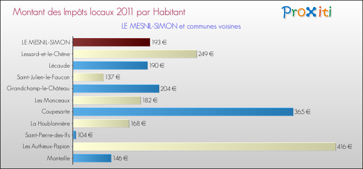 Montant des impôts locaux par Habitant pour LE MESNIL-SIMON et les communes proches Comparaison des impôts locaux par habitant pour LE MESNIL-SIMON et les communes voisines