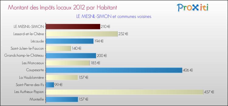 Montant des impôts locaux par Habitant pour LE MESNIL-SIMON et les communes proches Comparaison des impôts locaux par habitant pour LE MESNIL-SIMON et les communes voisines