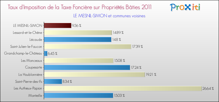 Taux d'imposition de la taxe foncière sur le bati 2011 pour LE MESNIL-SIMON et les communes proches Comparaison des taux d'imposition de la taxe foncière sur le bati 2011 pour LE MESNIL-SIMON et les communes voisines