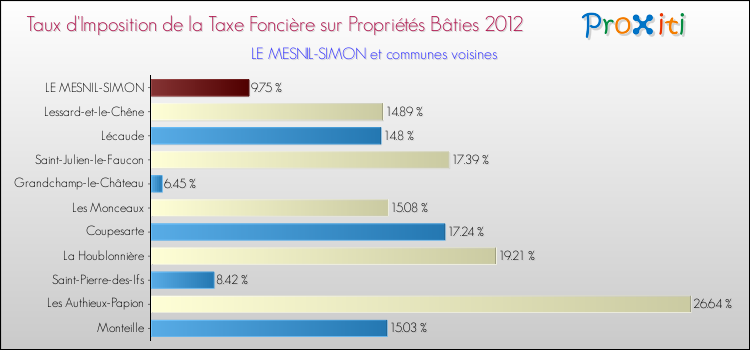 Taux d'imposition de la taxe foncière sur le bati 2012 pour LE MESNIL-SIMON et les communes proches Comparaison des taux d'imposition de la taxe foncière sur le bati 2012 pour LE MESNIL-SIMON et les communes voisines