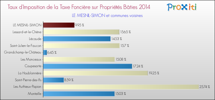Taux d'imposition de la taxe foncière sur le bati 2014 pour LE MESNIL-SIMON et les communes proches Comparaison des taux d'imposition de la taxe foncière sur le bati 2014 pour LE MESNIL-SIMON et les communes voisines