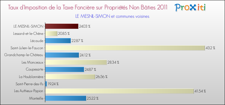 Taux d'imposition de la taxe foncière sur les immeubles et terrains non batis 2011 pour LE MESNIL-SIMON et les communes proches Comparaison des taux d'imposition de la taxe foncière sur les immeubles et terrains non batis 2011 pour LE MESNIL-SIMON et les communes voisines